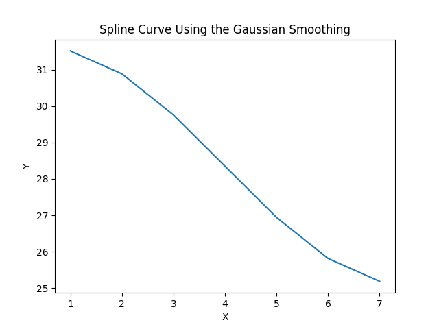 使用 gaussian_filter1d()函数绘制平滑曲线
